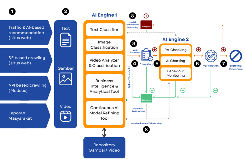 Pengawasan Ruang Digital (PRD)
