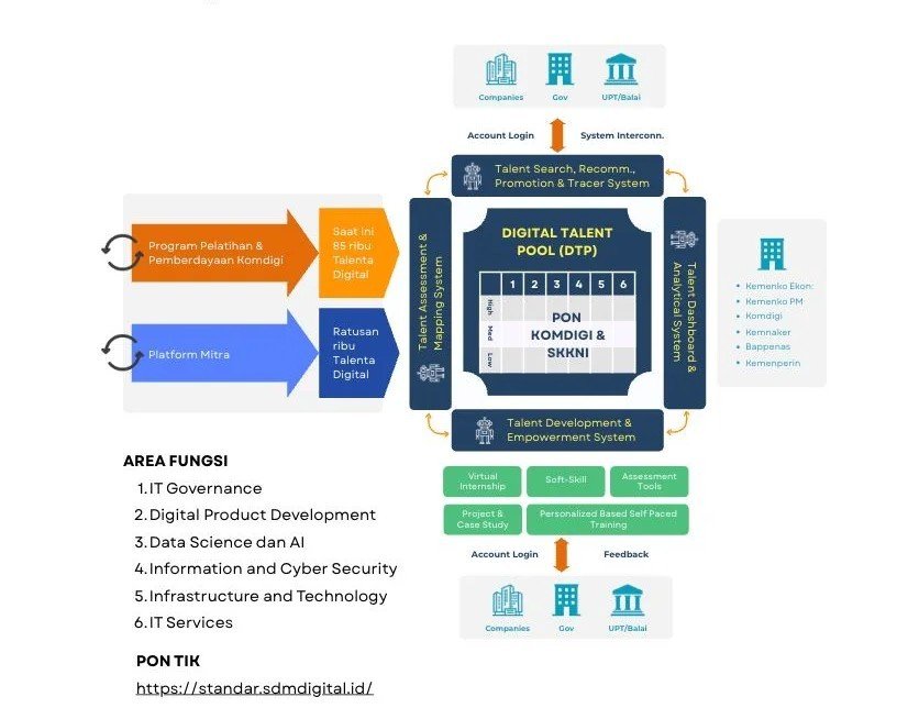 Digital Talent Pool (DTP)